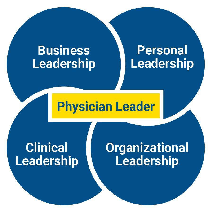 Physician Leader Diagram: Business Leadership, Personal Leadership, Clinical Leadership, Organizational Leadership all around the words Physician Leadership